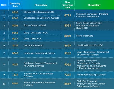 Workers' Comp Class Code Finder 